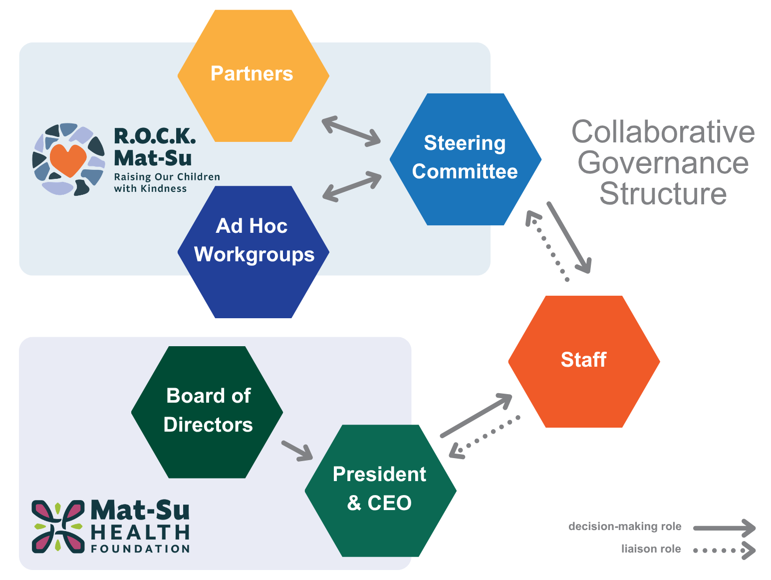 A diagram of the Collaborative Governance Structure